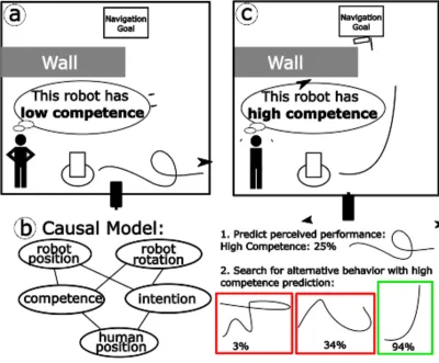 A Causal Approach to Predicting and Improving Human Perceptions of Social Navigation Robots