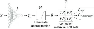 Bridging the Gap: Unifying the Training and Evaluation of Neural Network Binary Classifiers