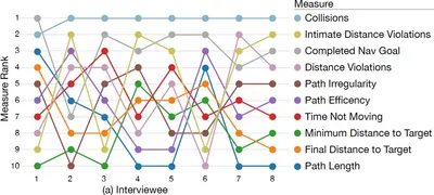 How Do Robot Experts Measure the Success of Social Robot Navigation?