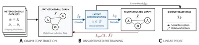 STARS: From Spatiotemporal Dynamics to Social Representations in Human-Robot Interaction