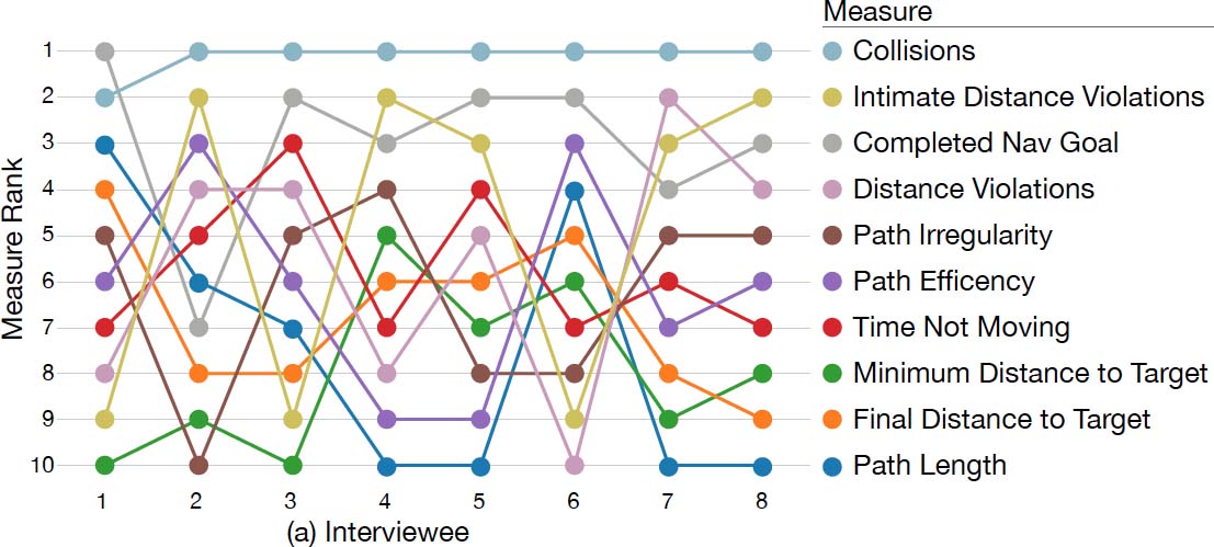 How Do Robot Experts Measure the Success of Social Robot Navigation?